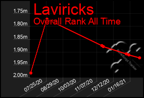 Total Graph of Laviricks