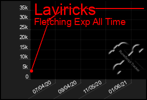 Total Graph of Laviricks