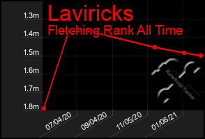 Total Graph of Laviricks