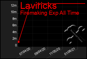 Total Graph of Laviricks