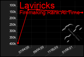 Total Graph of Laviricks
