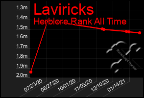 Total Graph of Laviricks