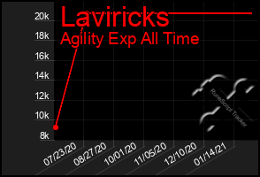 Total Graph of Laviricks