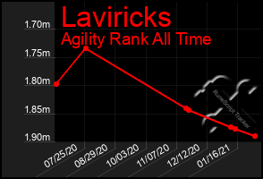 Total Graph of Laviricks