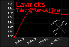 Total Graph of Laviricks