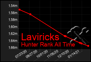 Total Graph of Laviricks