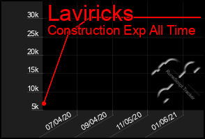 Total Graph of Laviricks
