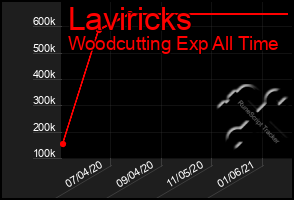Total Graph of Laviricks