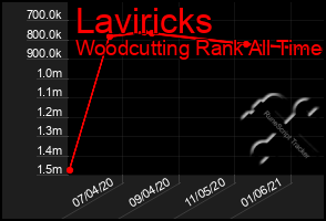 Total Graph of Laviricks