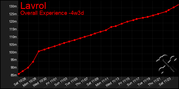 Last 31 Days Graph of Lavrol