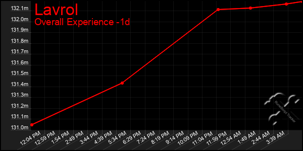 Last 24 Hours Graph of Lavrol