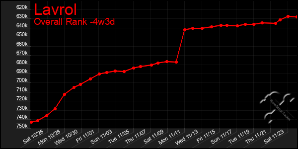 Last 31 Days Graph of Lavrol