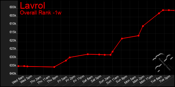 Last 7 Days Graph of Lavrol