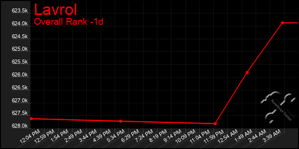 Last 24 Hours Graph of Lavrol