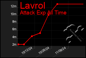 Total Graph of Lavrol