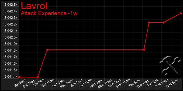 Last 7 Days Graph of Lavrol