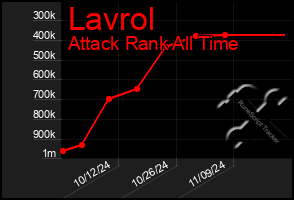 Total Graph of Lavrol