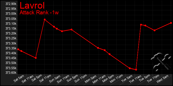 Last 7 Days Graph of Lavrol