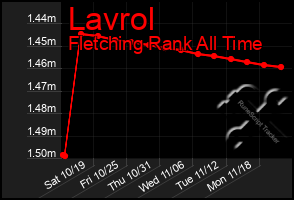 Total Graph of Lavrol