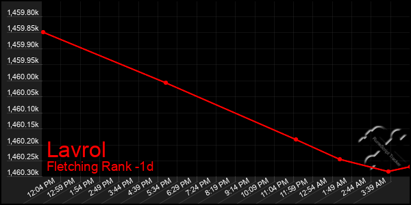 Last 24 Hours Graph of Lavrol