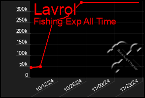 Total Graph of Lavrol