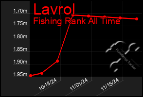 Total Graph of Lavrol