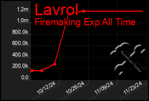 Total Graph of Lavrol