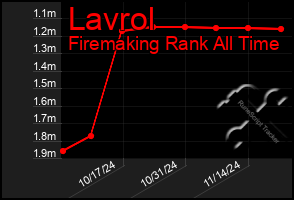 Total Graph of Lavrol