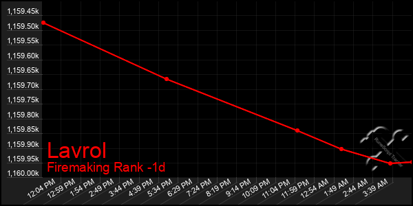 Last 24 Hours Graph of Lavrol