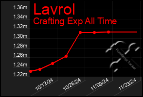 Total Graph of Lavrol