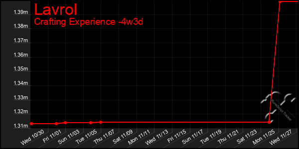 Last 31 Days Graph of Lavrol