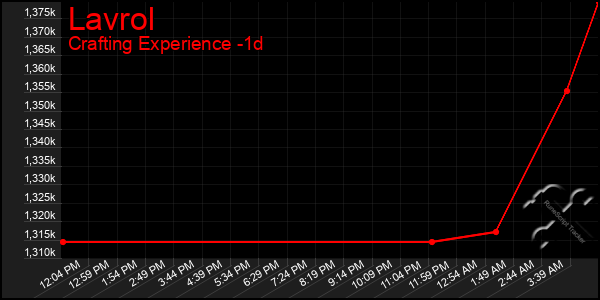 Last 24 Hours Graph of Lavrol