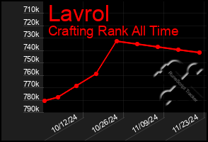 Total Graph of Lavrol