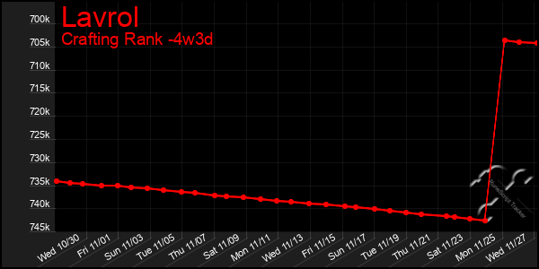 Last 31 Days Graph of Lavrol