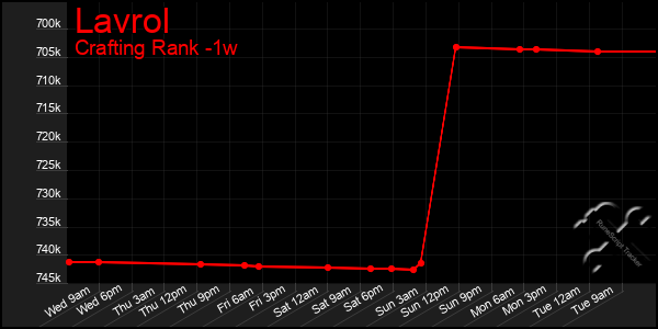 Last 7 Days Graph of Lavrol