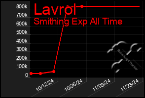 Total Graph of Lavrol