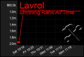 Total Graph of Lavrol