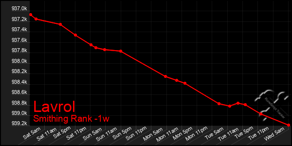 Last 7 Days Graph of Lavrol