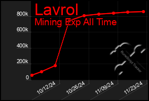 Total Graph of Lavrol