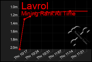 Total Graph of Lavrol