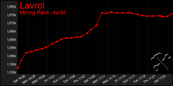 Last 31 Days Graph of Lavrol