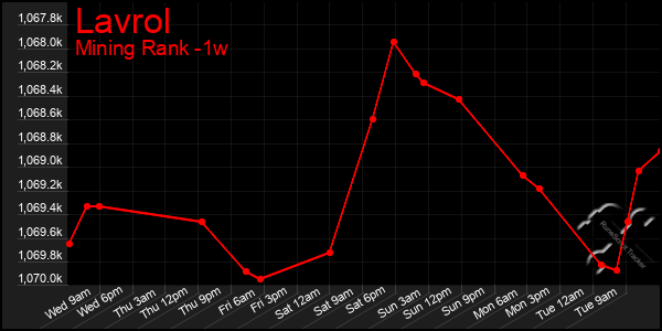 Last 7 Days Graph of Lavrol