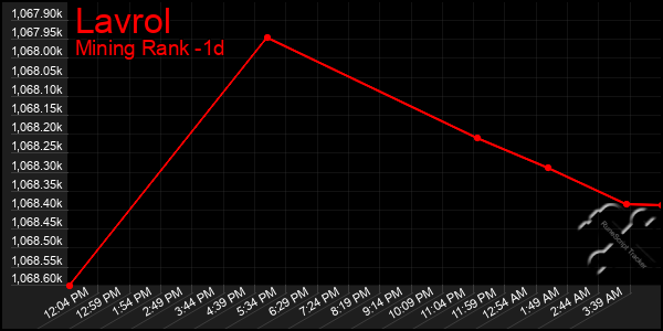 Last 24 Hours Graph of Lavrol