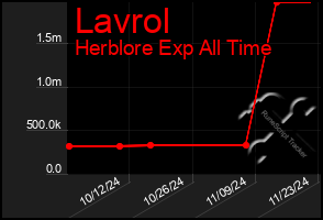 Total Graph of Lavrol