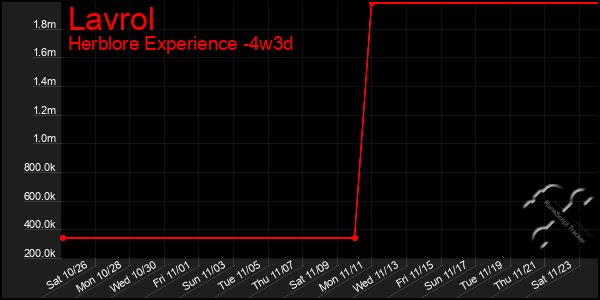 Last 31 Days Graph of Lavrol