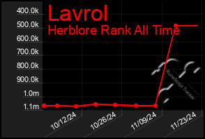 Total Graph of Lavrol