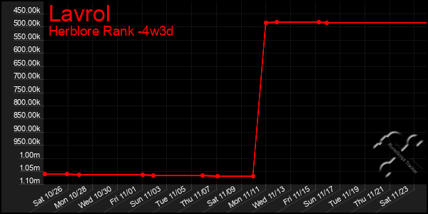 Last 31 Days Graph of Lavrol