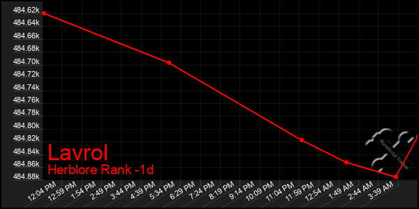 Last 24 Hours Graph of Lavrol