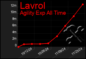 Total Graph of Lavrol