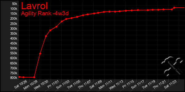 Last 31 Days Graph of Lavrol